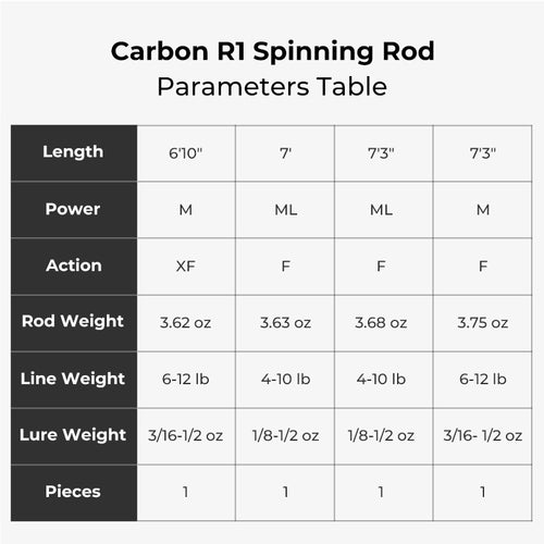 1 rod 1 reel fishing stats Carbon X & Carbon R1 The Lightest Spinning Rod Reel Combo