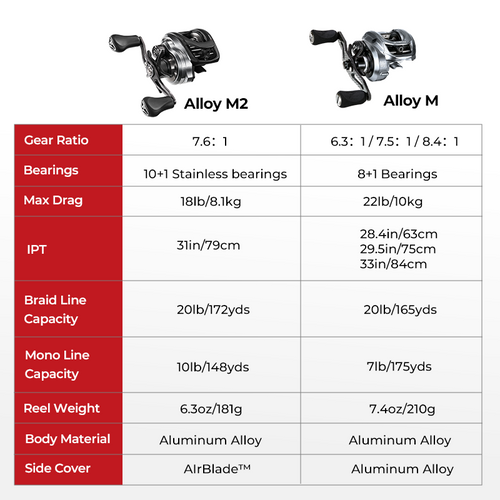 5.2.1 fishing reel specs Piscifun Alloy M2 Baitcasting Reel for Longer Casts 7.6:1 Gunmetal Black / Right Hand / Reel