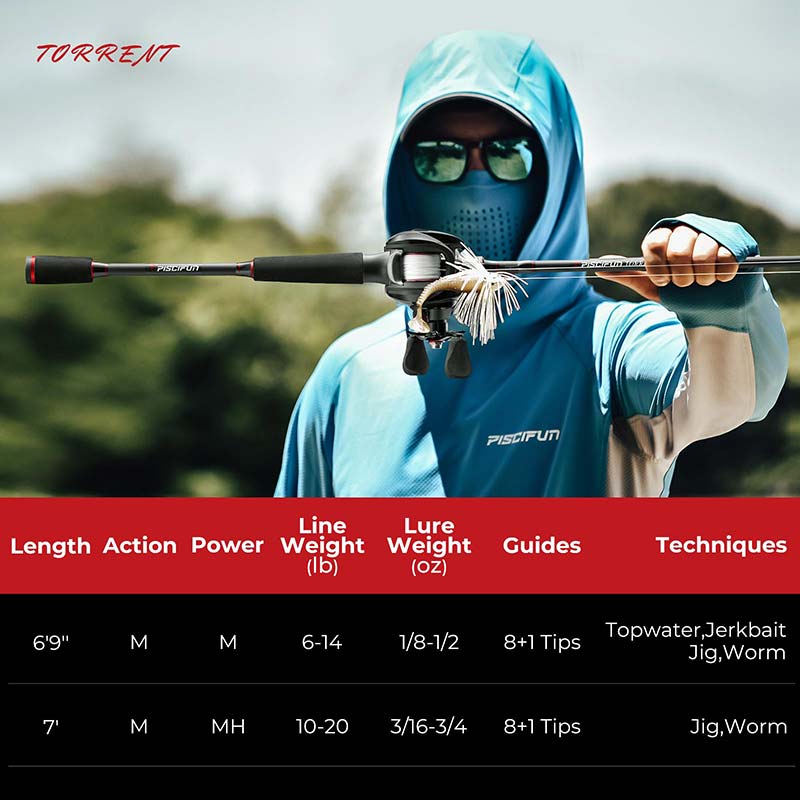 Baitcaster Rod | Torrent 2-Piece Baitcasting Rod | Piscifun