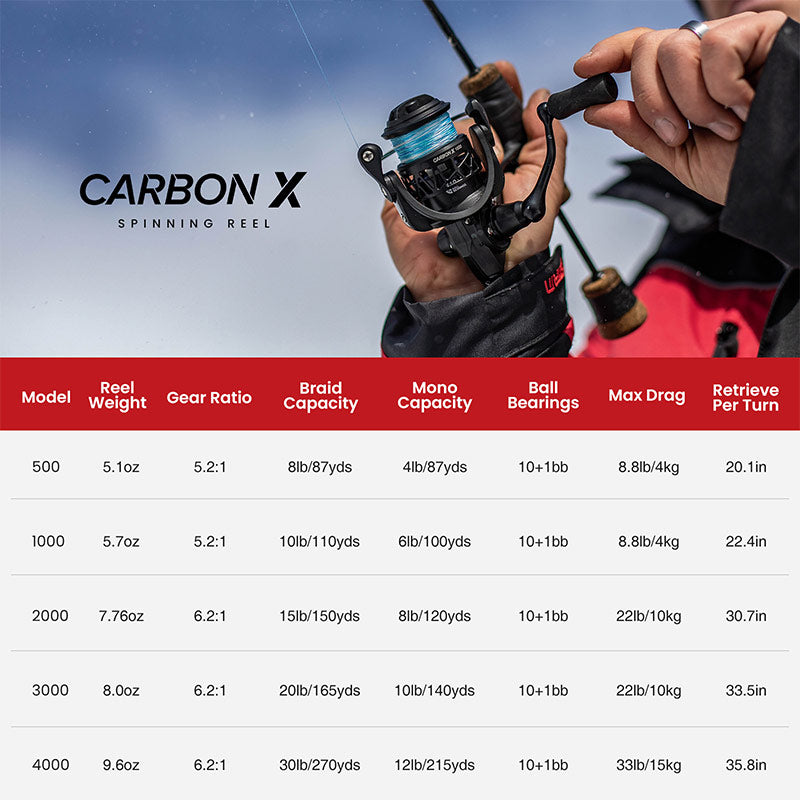  Piscifun® Carbon X Spinning Reel, featuring a carbon fiber body, 10+1 stainless steel ball bearings, high-speed 5.2:1 and 6.2:1 gear ratio, up to 33lbs drag power, and innovative features.